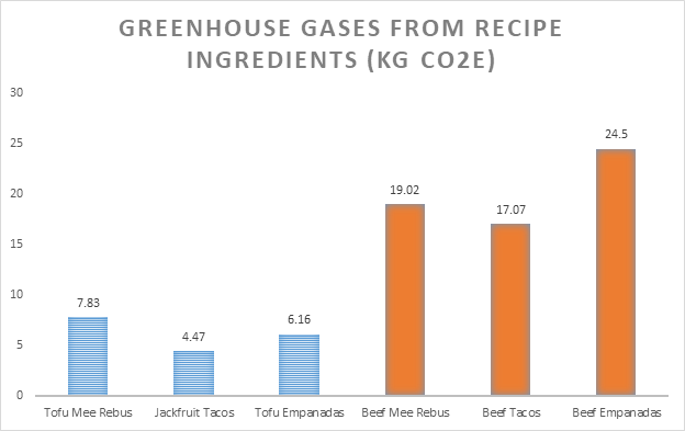 GHG emissions of ingredients