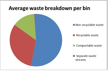 Average waste breakdown