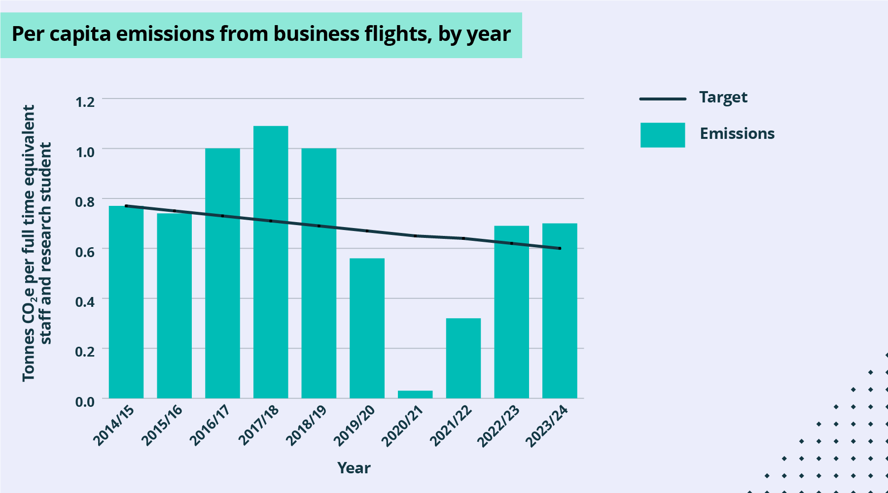 Bar chart showing per person business flight emissions by year, in tonnes of carbon dioxide per full time staff or research student.There is a spike in emissions from 2016 to 2019, with a sharp drop in 2020. Emissions climb again in 2022-24 (above target)