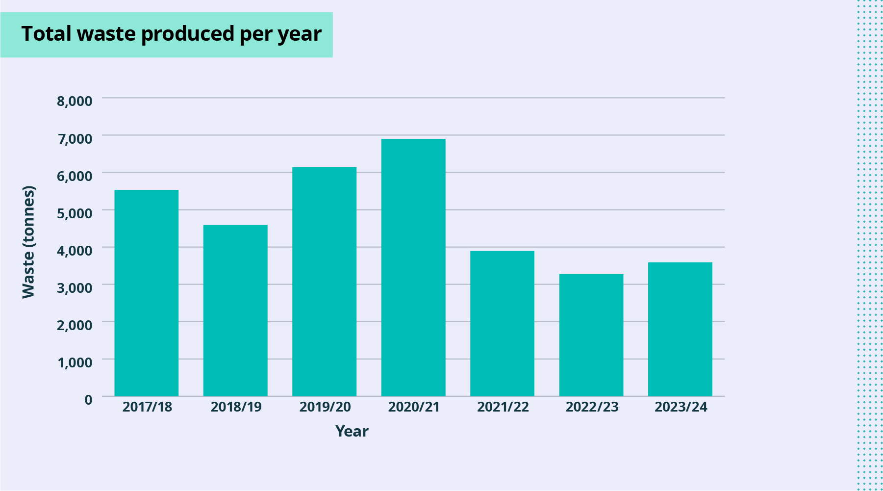 Bar chart showing total waste (tonnes) per year. Level climbed from 5,500 in 2017-18 to almost 7,000 in 2020-21. Dropped to almost 4,000 in 2021-22 and remains around 3,500 in 2023-24.