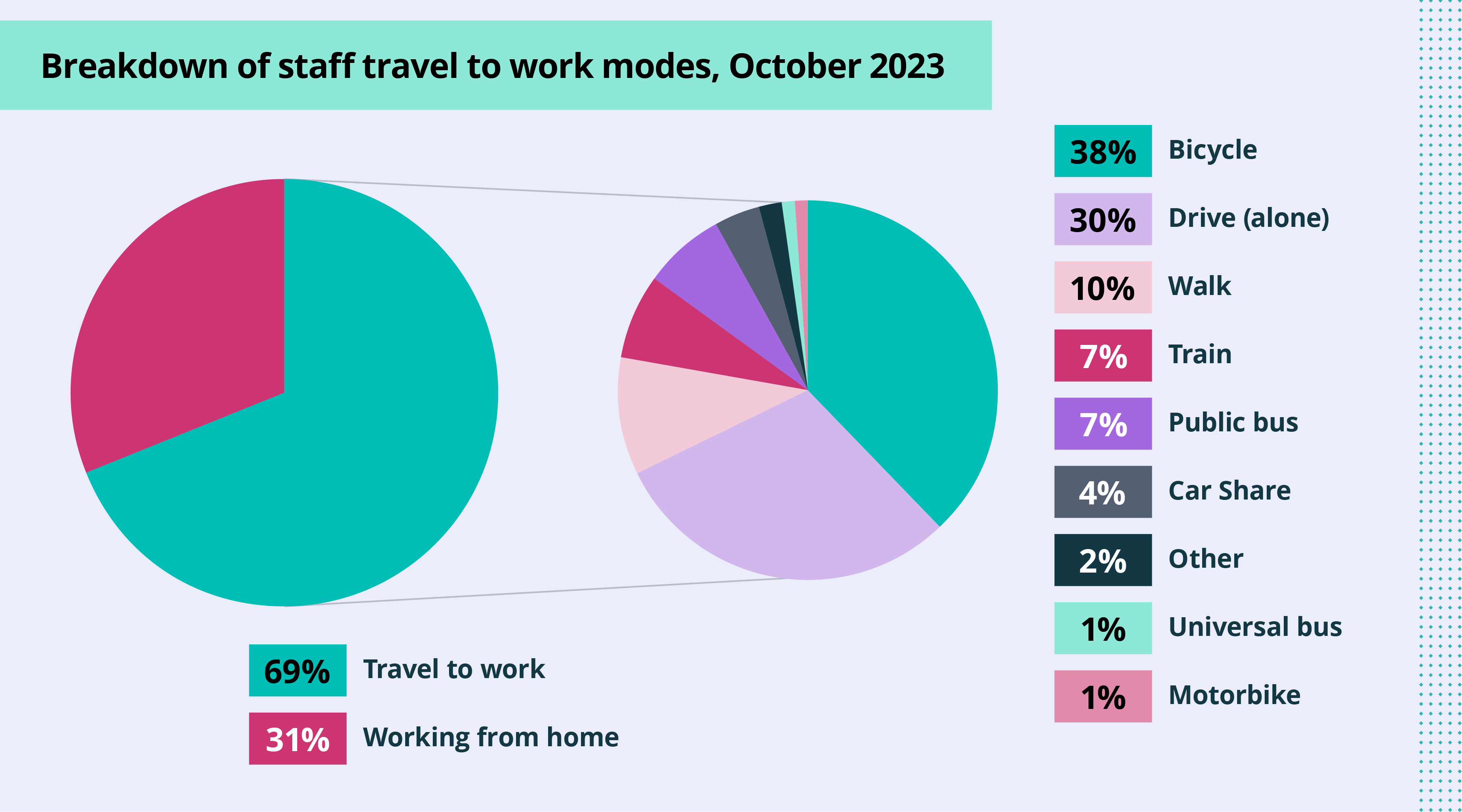 One large pie chart showing 69% of staff travel to work, 31% work from home. Of those travelling, 38% come by bike, 30% drive alone, 10% walk, 7% come by train, 7% by bus, and the remaining 8% come by car share, universal bus, motorbike and other. 