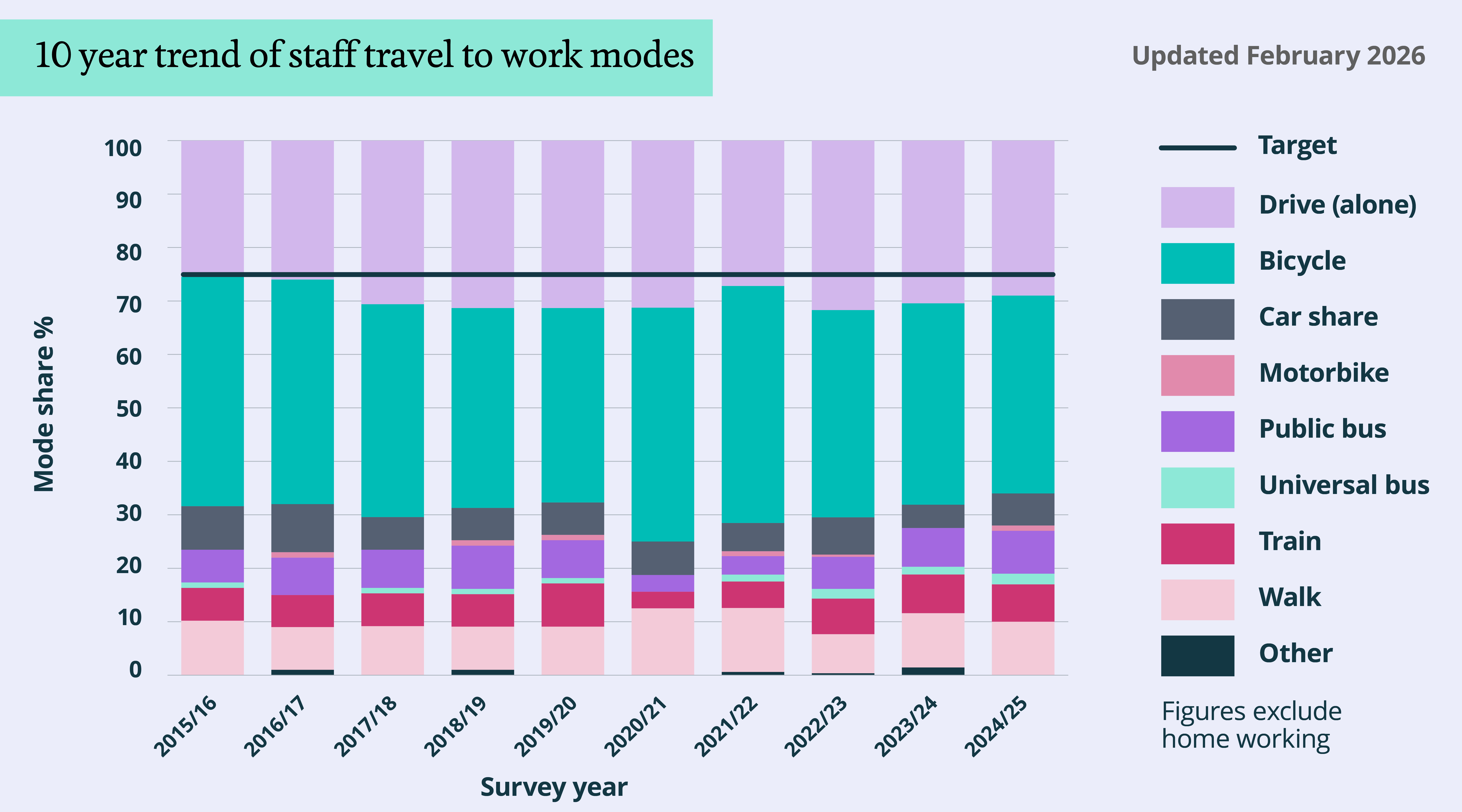 Stacked bar chart displaying 10 year trend of staff travelling to work travel modes. Largest percentage cycle to work, followed by private car and walk.
