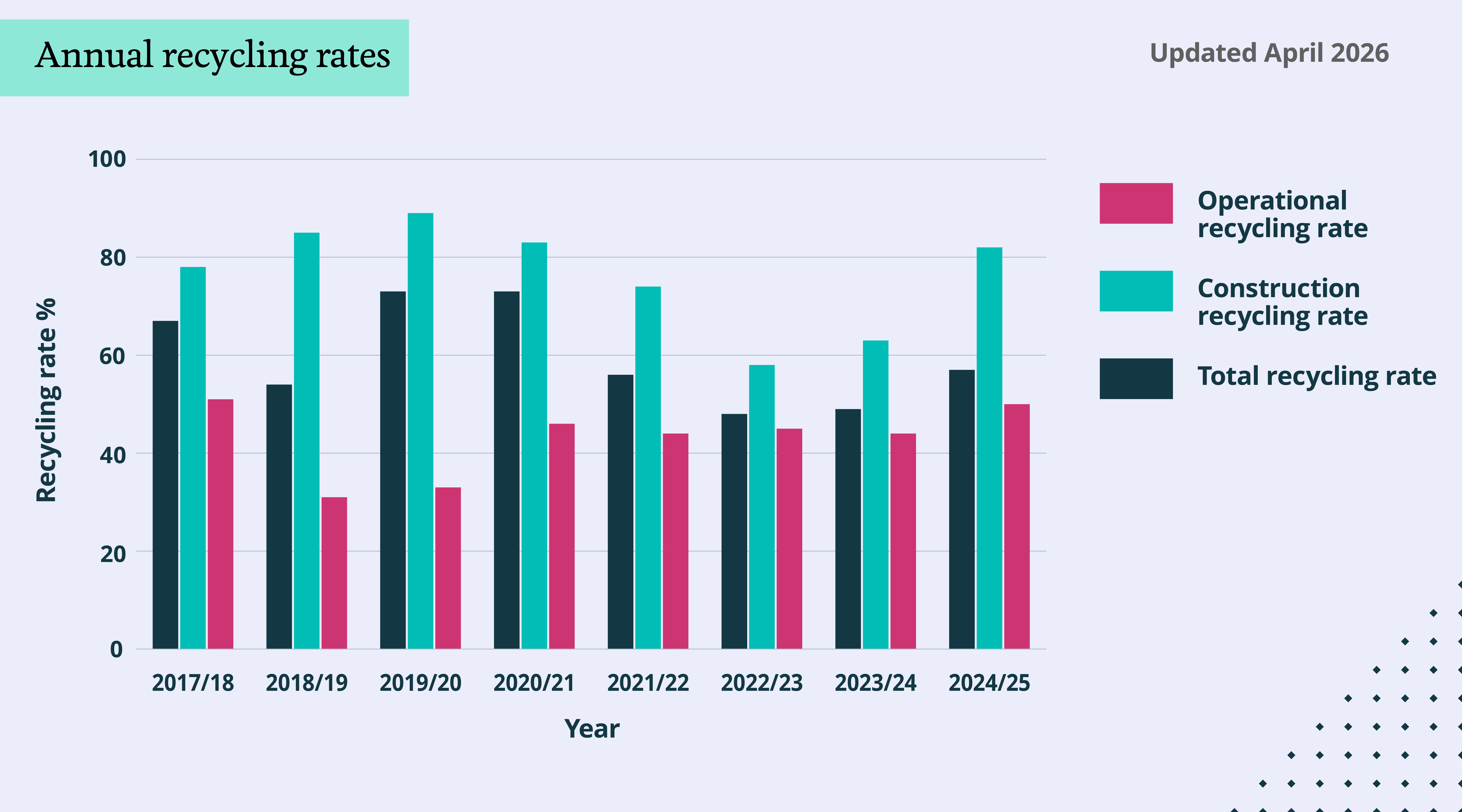 Bar chart showing recycling rate percentage from 2017 to 2025 split by operational, construction and total recycling rate for each year. Over time, operational recycling rate has increased, construction recycling rate has significantly increased and total increased.