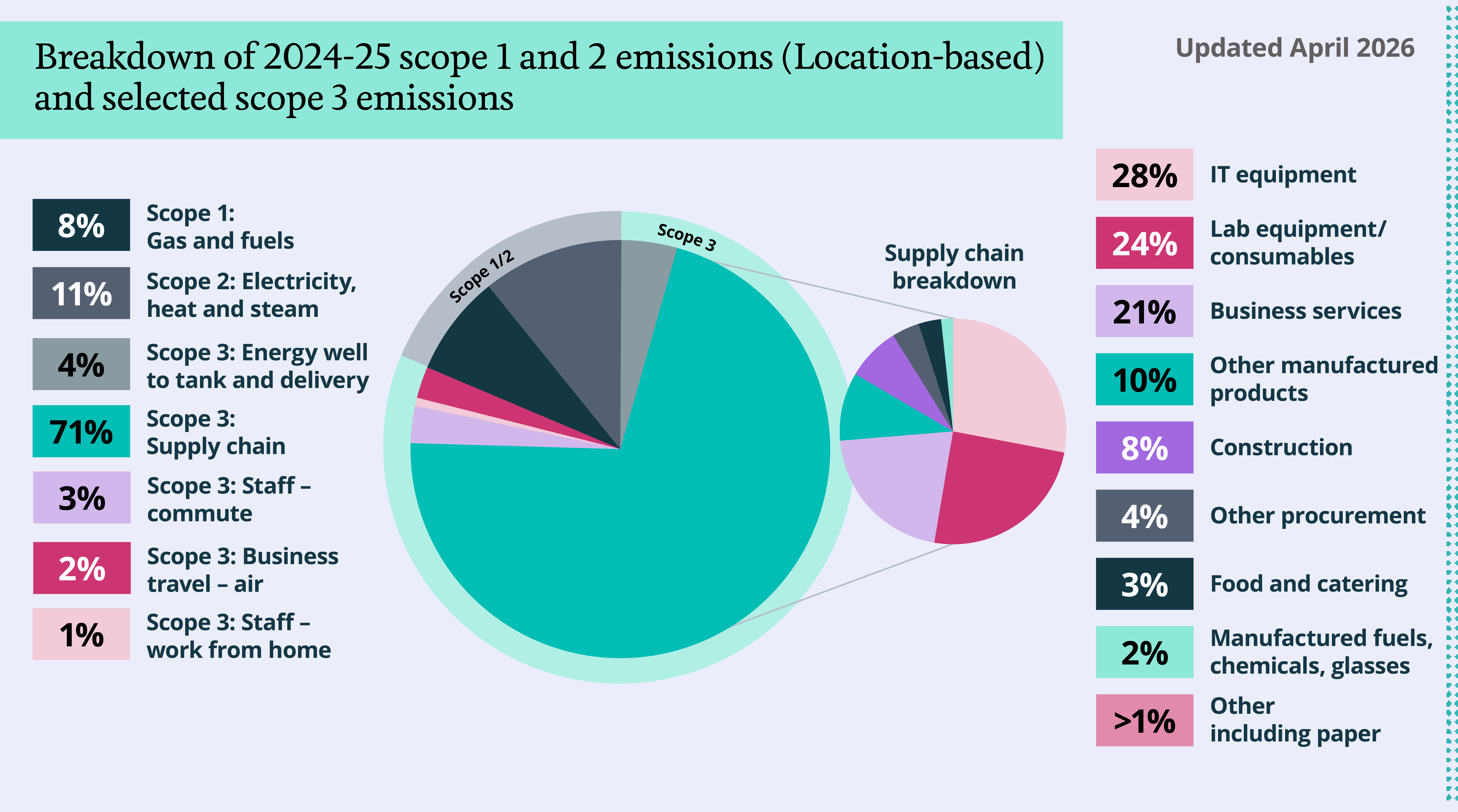 One large pie chart showing breakdown of 2024-25 location-based emissions. Supply chain is the largest section, breaking into a smaller pie chart showing IT equipment as the largest source of emissions within supply chain