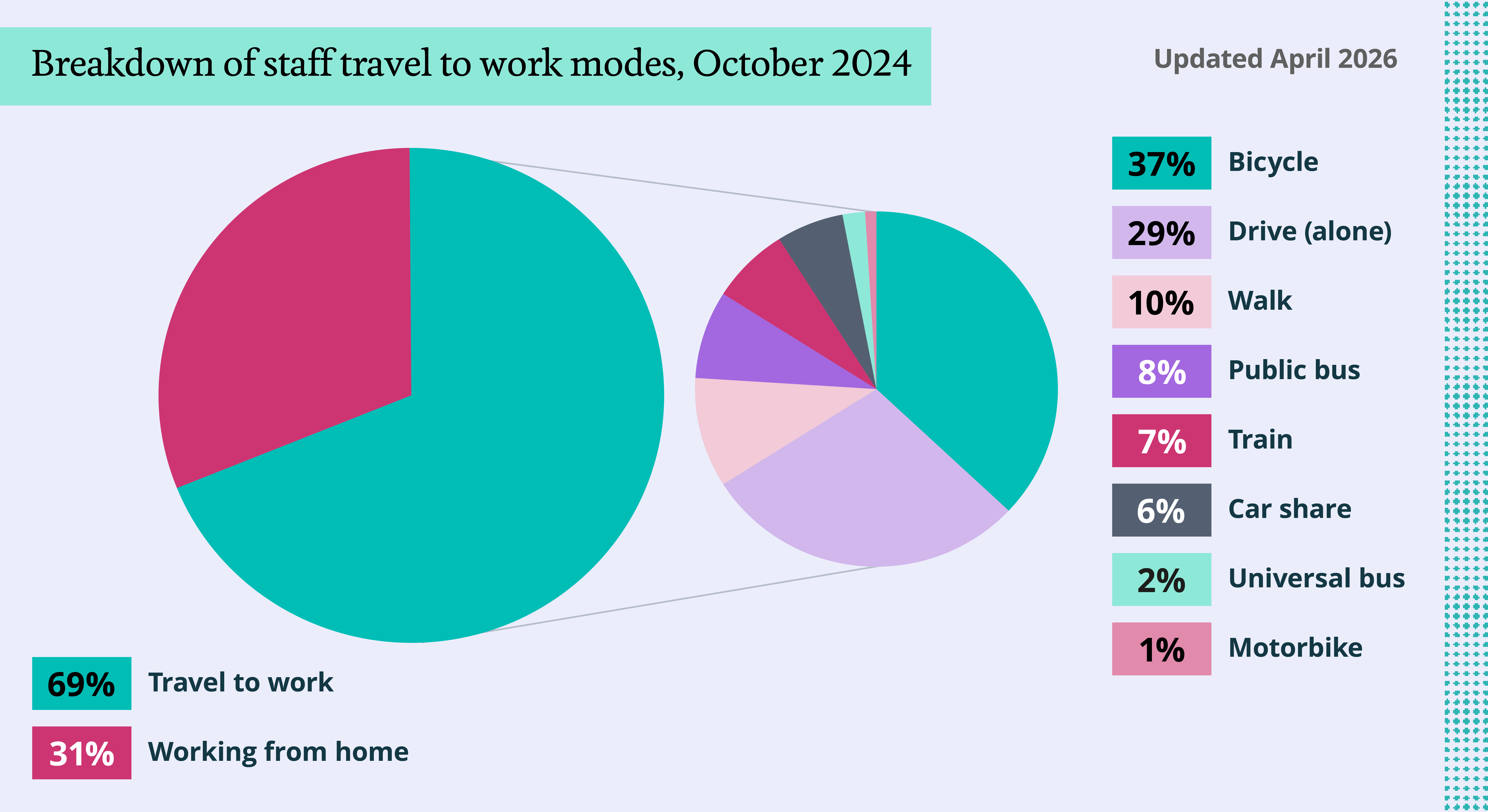 One large pie chart showing 69% of staff travel to work, 31% work from home. Of those travelling, 37% come by bike, 29% drive alone, 10% walk, 8% come by public bus, 7% by train, and the remaining 9% come by car share, universal bus, and motorbike.