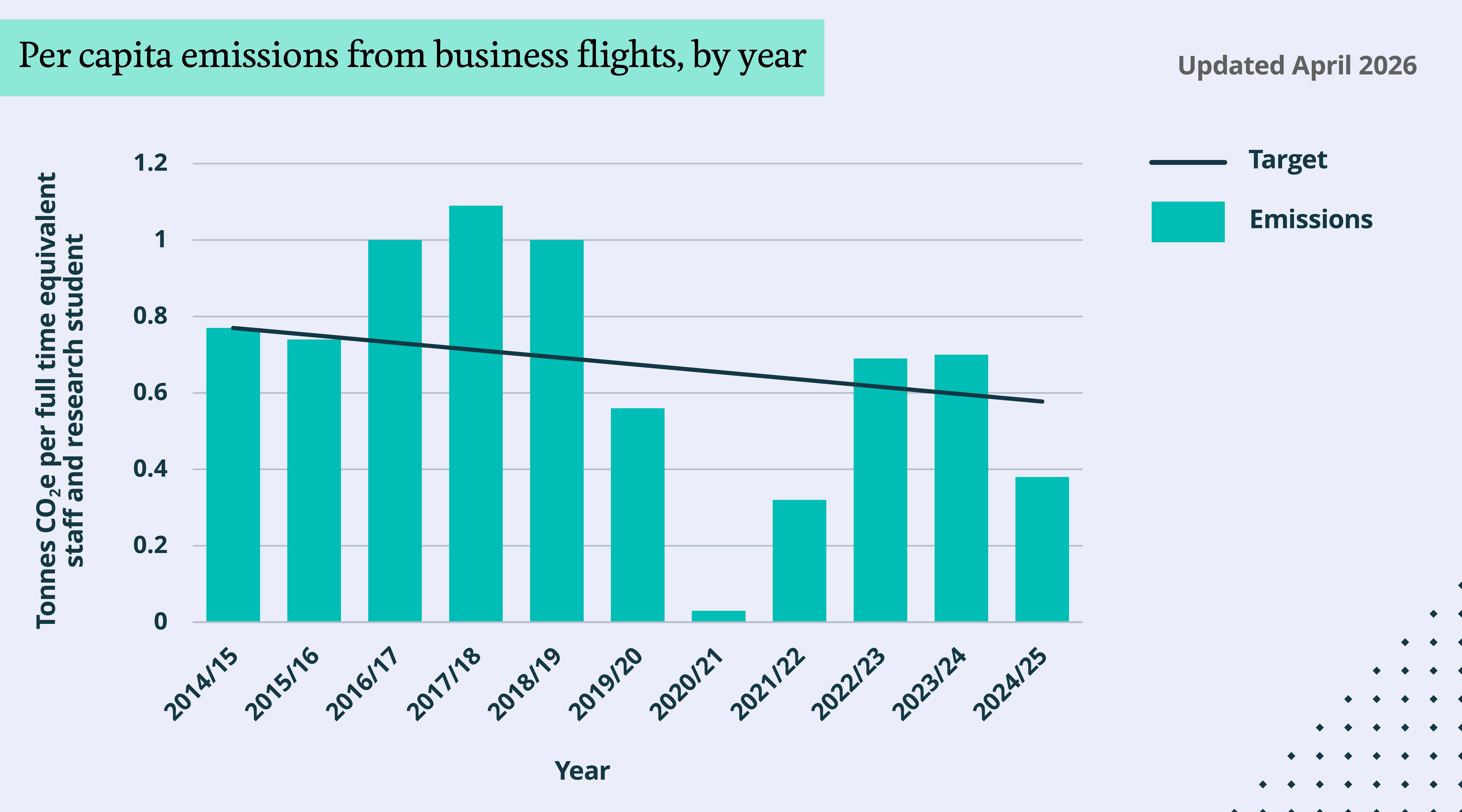 Bar chart showing per person business flight emissions by year, in tonnes of carbon dioxide per full time staff or research student.There is a spike in emissions from 2016 to 2019, with a sharp drop in 2020. Emissions climb again in 2021-23 before falling to almost half in 2024-25.
