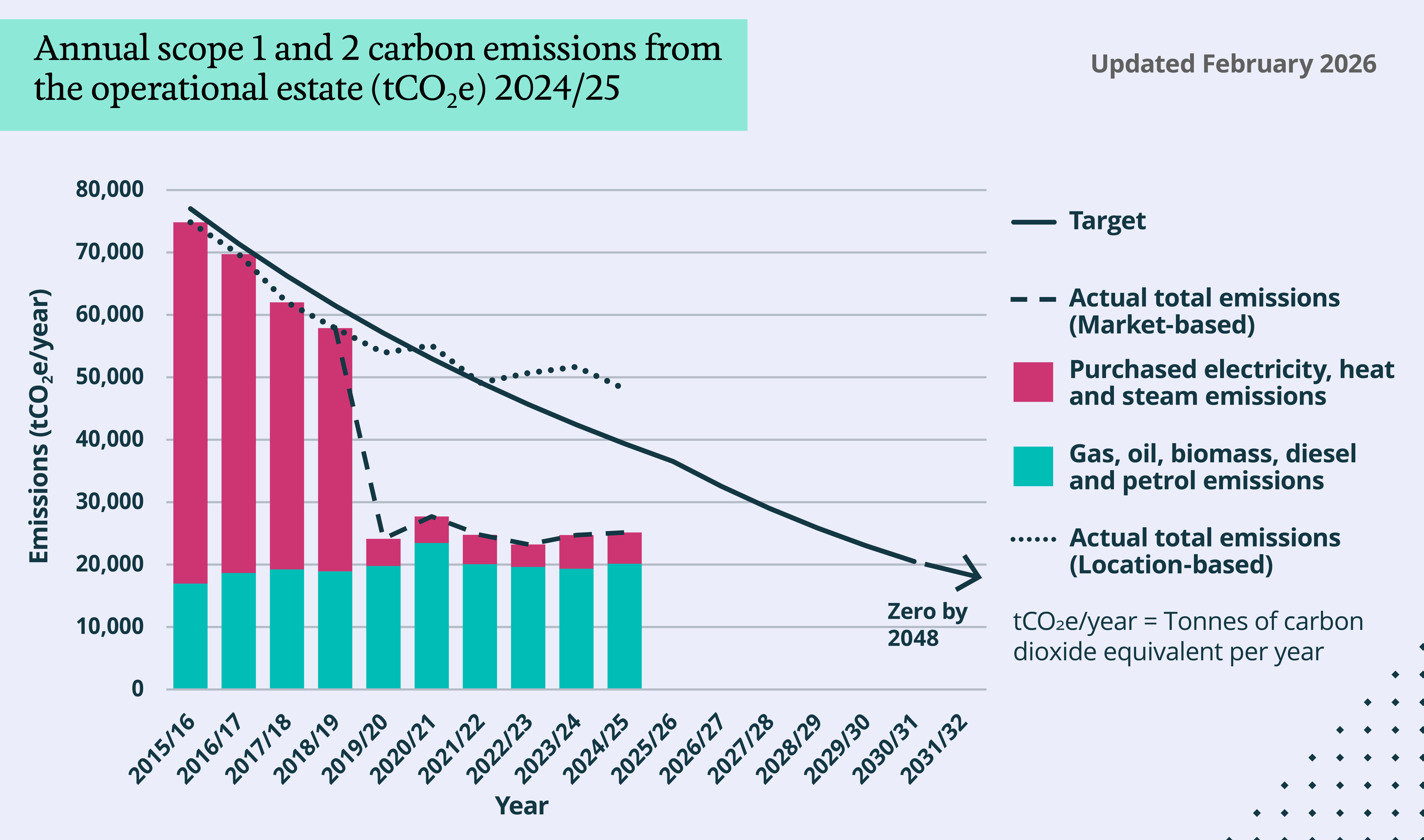 Bar chart with overlayed triple line graph displaying annual scope 1 and 2 carbon emissions from the operational estate (tCO2e) 2024-25, showing a downward trend until 2023, before a slight uptick until 2025.