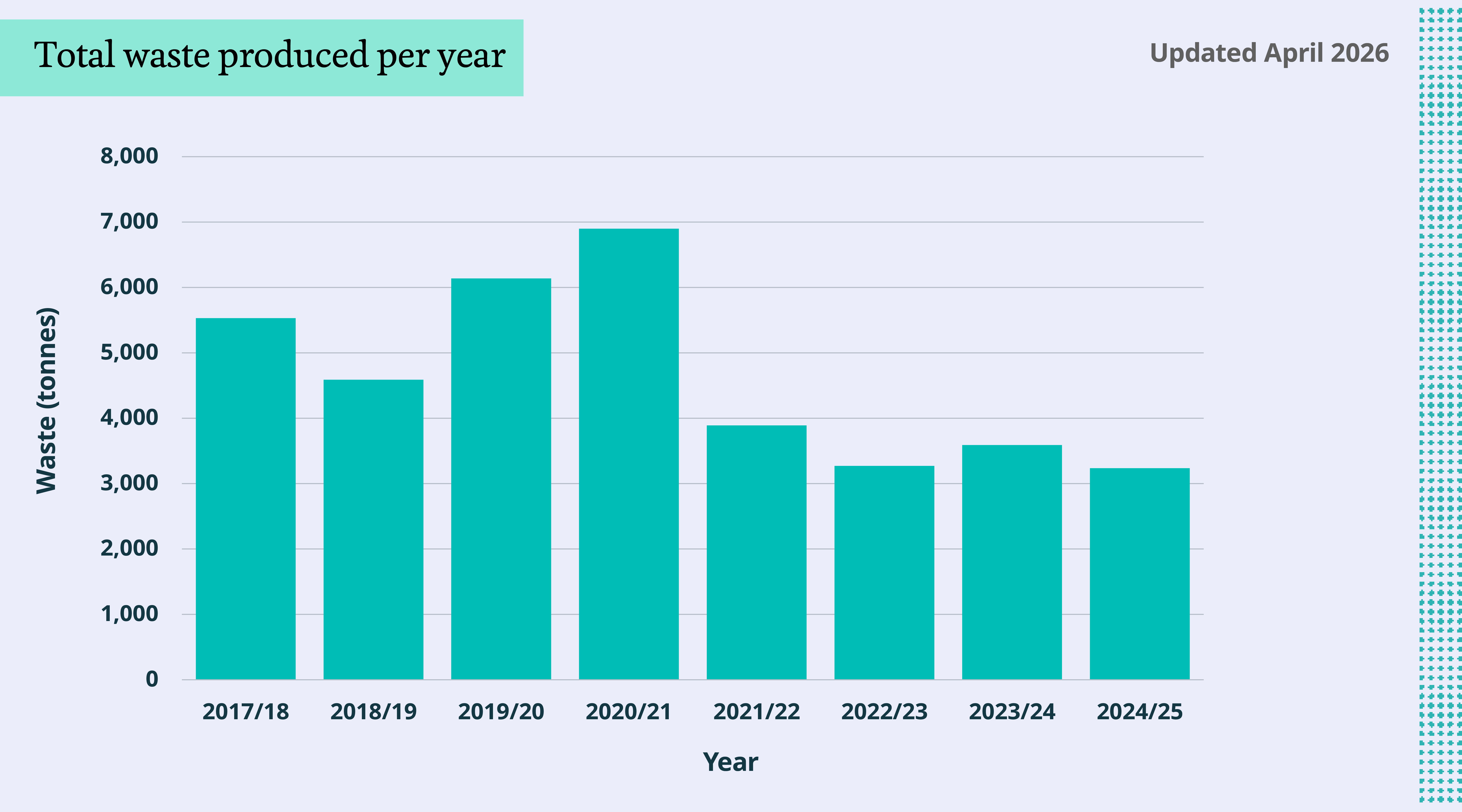 Bar chart showing total waste (tonnes) per year from 2017 to 2025. Level climbed from 5,500 in 2017-18 to almost 7,000 in 2020-21. Dropped to almost 4,000 in 2021-22 and remains around 3,000 in 2024-25, a decrease from the previous year.