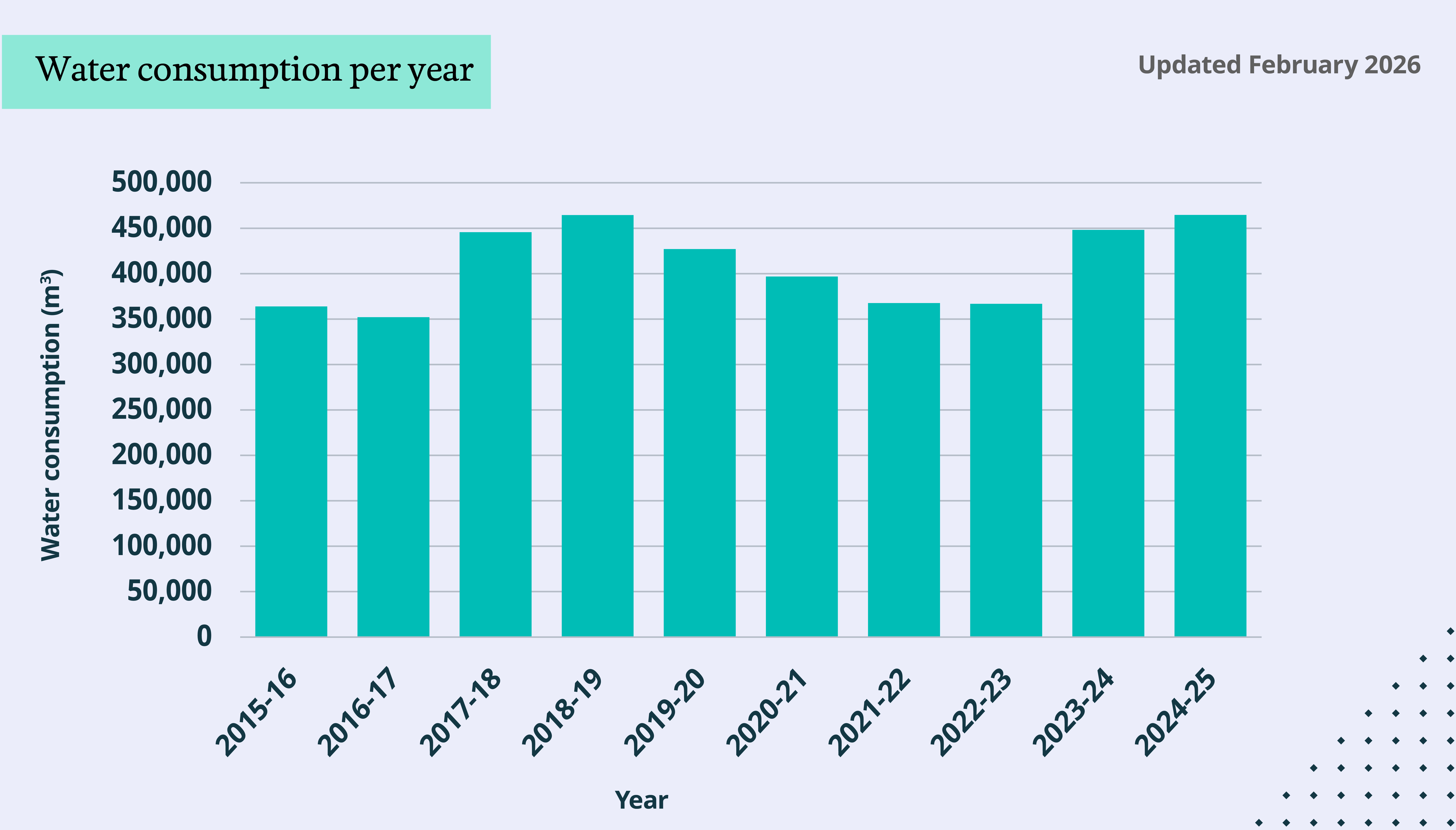 bar chart displaying water consumption in m3 per year, from 2015 to 2025. Graph states updated feburary 2026. Water consumption increased from 2015 to 2019 before decreasing until 2023, when it started trending upwards again.