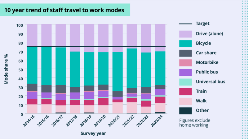 Bar chart shows percentage of staff travelling to work via different modes per year. Modes are in different colours and stacked on top of each other per bar. Target line of 75% sustainable travel each year. Largest mode is consistently by bicycle 