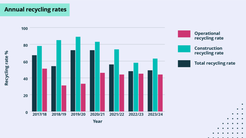 Bar chart showing recycling rate percentage from 2017 to 2024 split by operational, construction and total recycling rate for each year. Over time, operational recycling rate has increased, construction recycling rate has increased and total decreased.