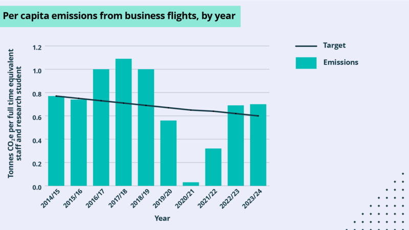 Bar chart showing per person business flight emissions by year, in tonnes of carbon dioxide per full time staff or research student.There is a spike in emissions from 2016 to 2019, with a sharp drop in 2020. Emissions climb again in 2022-24 (above target)