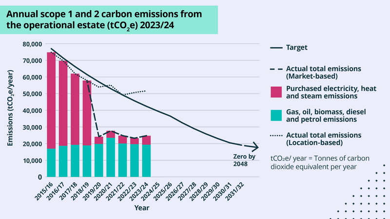 Bar chart showing annual scope 1 and 2 carbon emissions from operational estate from 2015 to 2024, in tonnes of carbon dioxide equivalent. Graph shows an overall decline in emissions, with a big drop in 2019-20. The target line estimates zero by 2048.