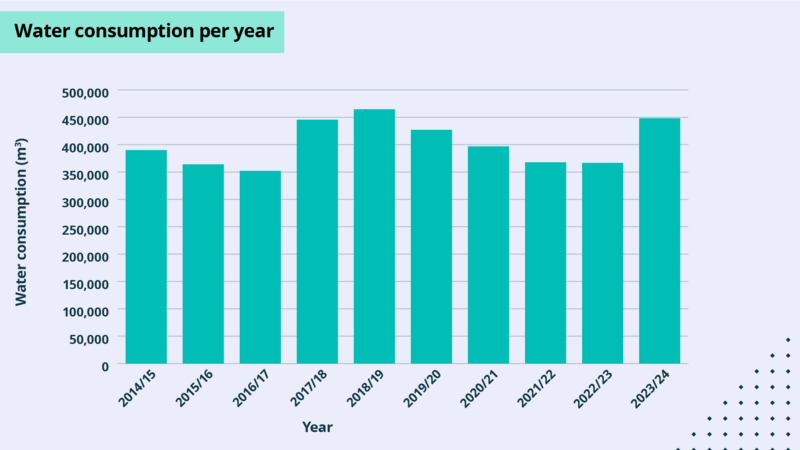 Bar chart showing total water consumption per year in metres cubed. Water consumption increased from 400,000 in 2014-15 to just above 450,000 in 2018-19, before dropping to just above 350,000 in 2022-23. Levels have gone to just below 450,000 in 2023-24.