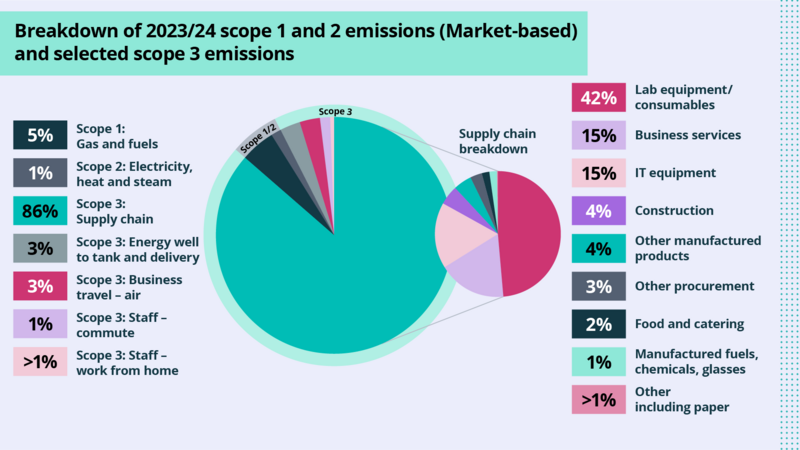 One large pie chart showing breakdown of 2023-24 scope 1 and 2 market-based emissions. Supply chain is the largest section, breaking into a smaller pie chart showing lab equipment and consumables as the largest source of emissions within supply chain.