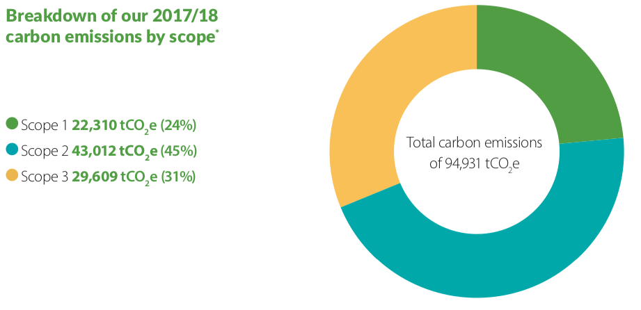 Total carbon emissions 2017/18